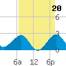 Plantation Key tide chart for Friday, August 20, 2021