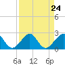 Plantation Key tide chart for Tuesday, August 24, 2021