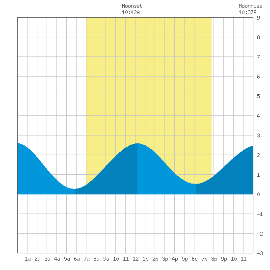 Plantation Key tide chart for Thursday, August 26, 2021
