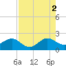 Plantation Key tide chart for Monday, August 2, 2021
