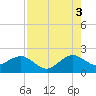Plantation Key tide chart for Tuesday, August 3, 2021