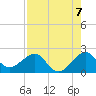 Plantation Key tide chart for Saturday, August 7, 2021