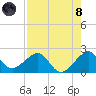 Plantation Key tide chart for Sunday, August 8, 2021