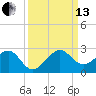 Plantation Key tide chart for Monday, September 13, 2021