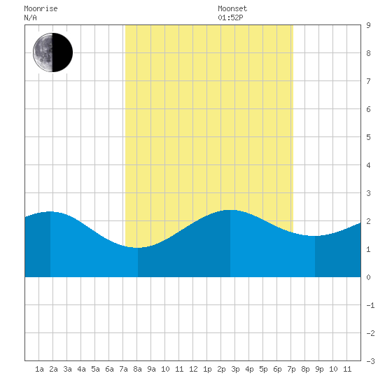 Plantation Key tide chart for Tuesday, September 28, 2021