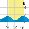 Plantation Key tide chart for Friday, September 3, 2021