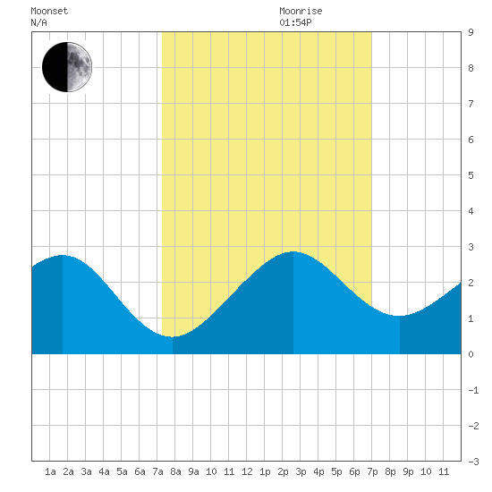 Plantation Key tide chart for Tuesday, October 12, 2021