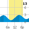 Plantation Key tide chart for Wednesday, October 13, 2021