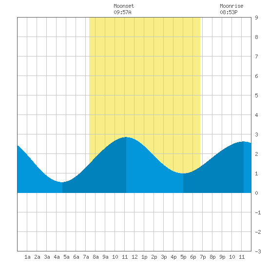 Plantation Key tide chart for Saturday, October 23, 2021
