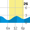 Plantation Key tide chart for Tuesday, October 26, 2021