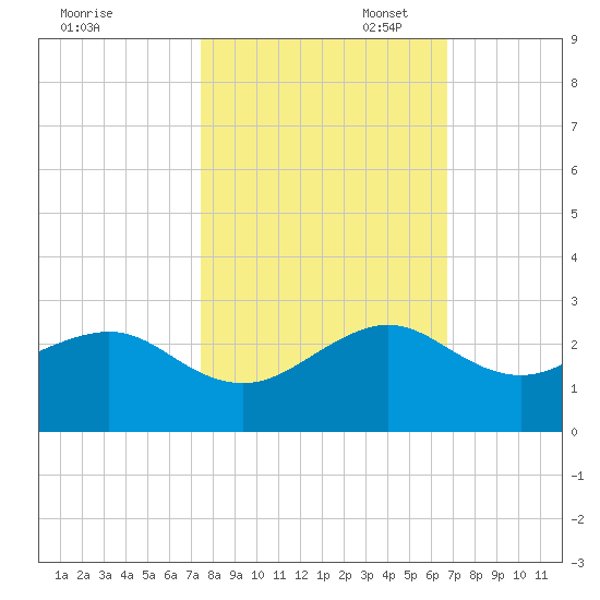 Plantation Key tide chart for Friday, October 29, 2021