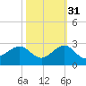 Plantation Key tide chart for Sunday, October 31, 2021