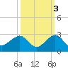 Plantation Key tide chart for Sunday, October 3, 2021