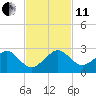 Plantation Key tide chart for Thursday, November 11, 2021