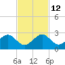 Plantation Key tide chart for Friday, November 12, 2021