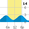 Plantation Key tide chart for Sunday, November 14, 2021