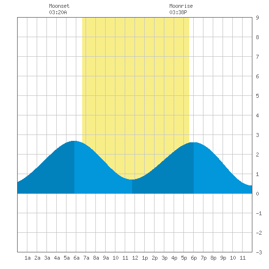 Plantation Key tide chart for Monday, November 15, 2021
