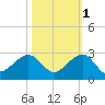 Plantation Key tide chart for Monday, November 1, 2021