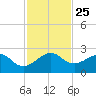 Plantation Key tide chart for Thursday, November 25, 2021