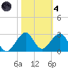 Plantation Key tide chart for Thursday, November 4, 2021