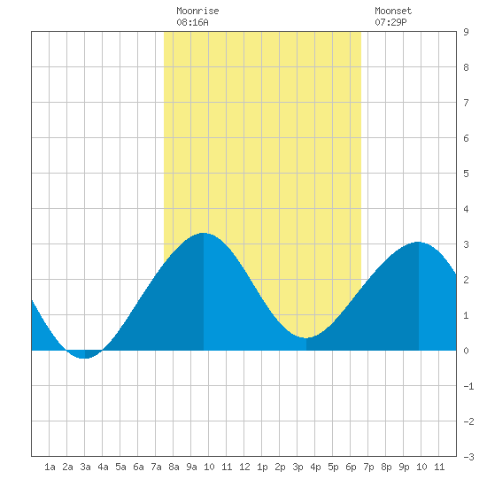 Plantation Key tide chart for Friday, November 5, 2021
