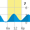 Plantation Key tide chart for Sunday, November 7, 2021