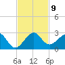 Plantation Key tide chart for Tuesday, November 9, 2021