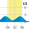 Plantation Key tide chart for Monday, December 13, 2021
