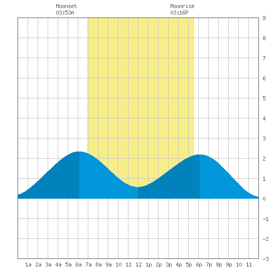 Plantation Key tide chart for Wednesday, December 15, 2021