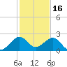 Plantation Key tide chart for Thursday, December 16, 2021