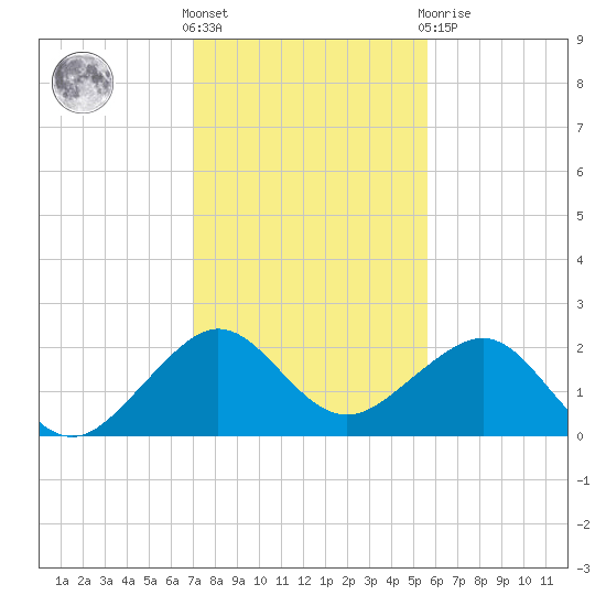 Plantation Key tide chart for Saturday, December 18, 2021