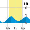 Plantation Key tide chart for Sunday, December 19, 2021