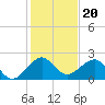 Plantation Key tide chart for Monday, December 20, 2021