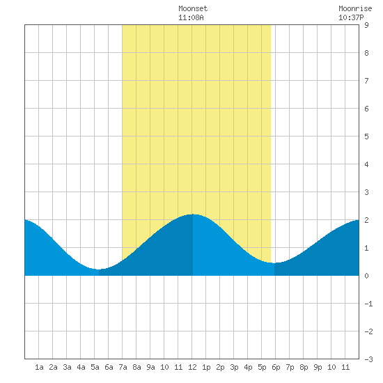 Plantation Key tide chart for Friday, December 24, 2021