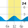 Plantation Key tide chart for Friday, December 24, 2021