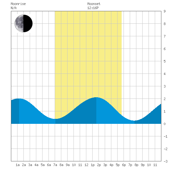 Plantation Key tide chart for Sunday, December 26, 2021