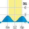 Plantation Key tide chart for Friday, December 31, 2021