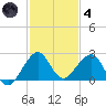 Plantation Key tide chart for Saturday, December 4, 2021