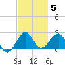 Plantation Key tide chart for Sunday, December 5, 2021