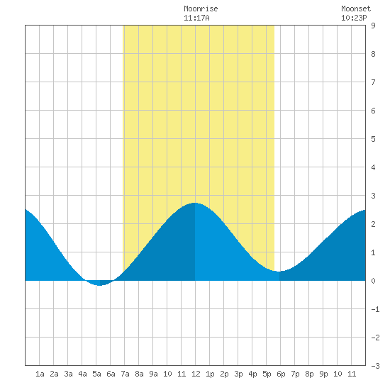Plantation Key tide chart for Wednesday, December 8, 2021