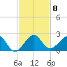 Plantation Key tide chart for Wednesday, December 8, 2021