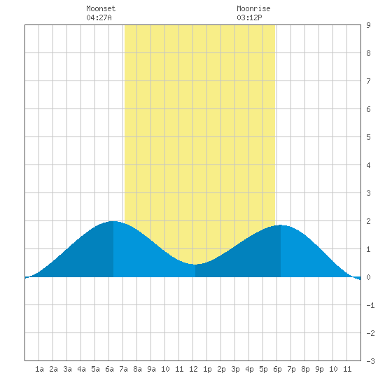 Plantation Key tide chart for Friday, January 14, 2022