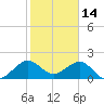 Plantation Key tide chart for Friday, January 14, 2022
