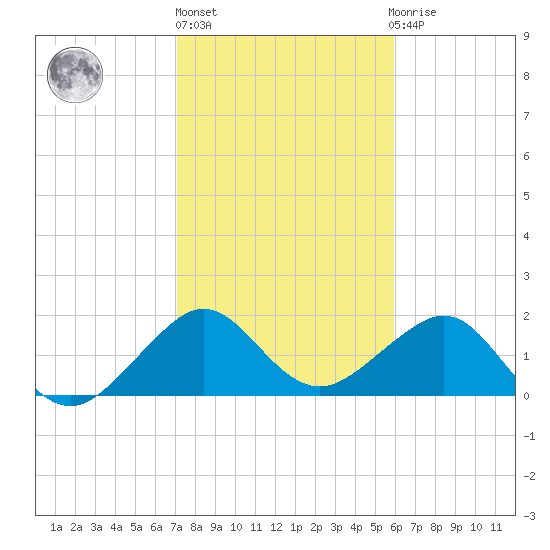 Plantation Key tide chart for Monday, January 17, 2022
