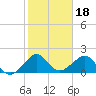 Plantation Key tide chart for Tuesday, January 18, 2022