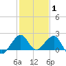 Plantation Key tide chart for Saturday, January 1, 2022