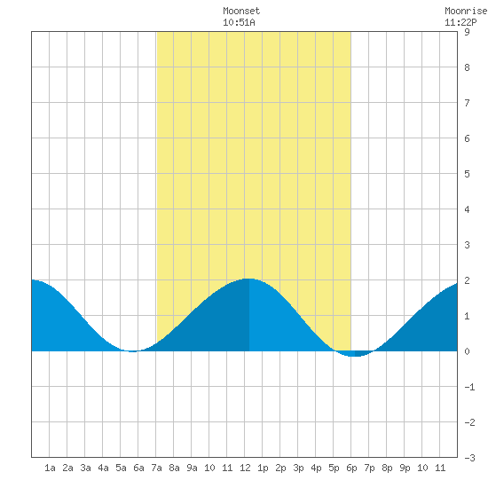 Plantation Key tide chart for Sunday, January 23, 2022