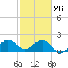 Plantation Key tide chart for Wednesday, January 26, 2022