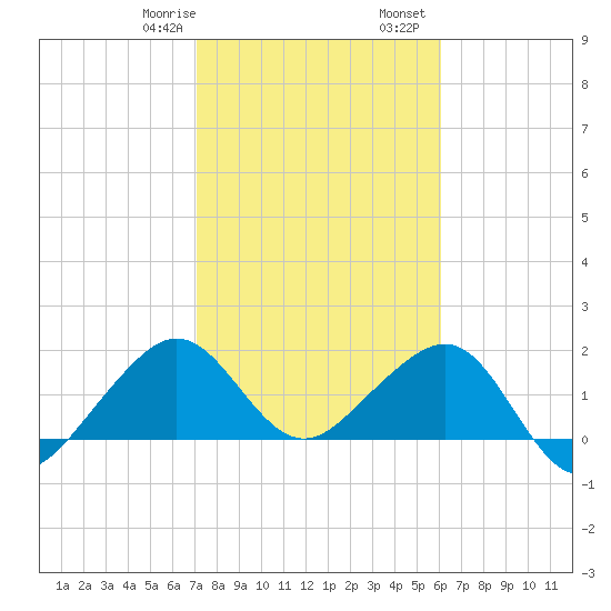 Plantation Key tide chart for Saturday, January 29, 2022