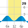 Plantation Key tide chart for Saturday, January 29, 2022